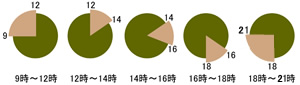 【9:00～12:00】【12:00～14:00】【14:00～16:00】【16:00～18:00】【18:00以降】