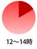 日本郵便のみ【12:00～14:00】