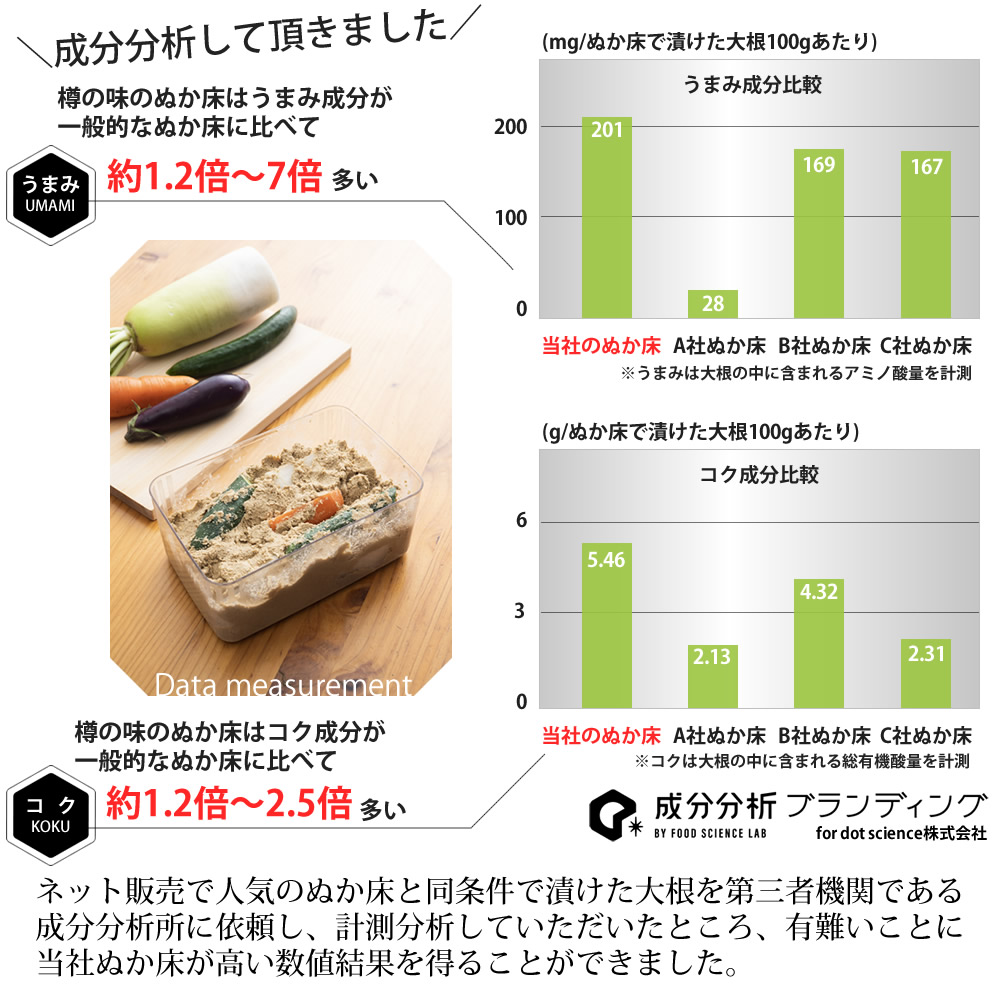 成分分析ブランディングの成分表解説