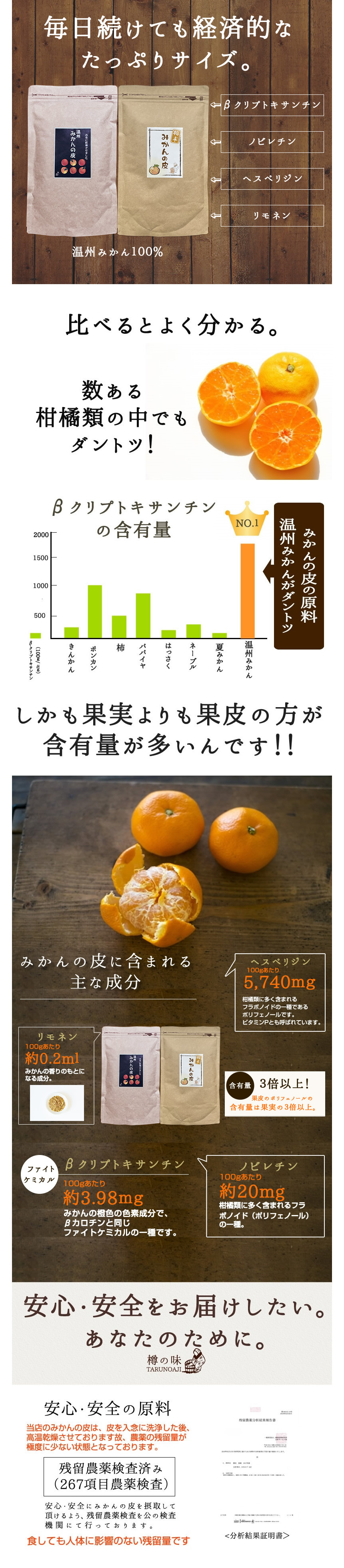 毎日続けても経済的なたっぷりサイズ。βクリプトキサンチン、ノビレチン、ヘスペリジン、リモネン。温州みかん100%。比べるとよく分かる。数ある柑橘類の中でもダントツ!βクリプトキサンチンの含有量。温州みかんがダントツ。しかも果実より果皮のほうが含有量が多いんです!!安心・安全をお届けしたい。あなたのために。安心・安全の原料。当店のみかんの皮は、皮を入念に洗浄したあと、高温乾燥させております故、農薬の残留量が極度に少ない状態となっております。残留農薬検査済み(267項目農薬検査)安心・安全にみかんの皮を摂取して頂けるよう、残留農薬検査を公の検査機関にて行っております。食しても人体に影響のない残留量です。
