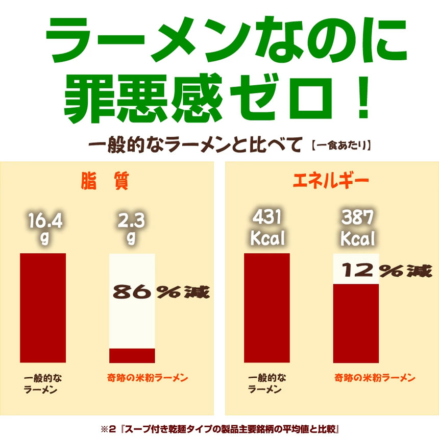 ラーメンなのに罪悪感ゼロ!脂質とカロリーのグラフ