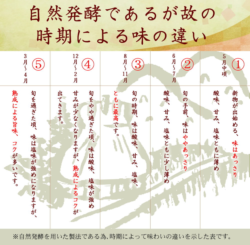 宮崎県産限定の大根をしっかり天日干し（乾燥度6割）米糠、塩、昆布や唐辛子も１００％国産原料で漬け込む熟成期間はなんと半年以上！最高の味に仕上がった沢庵だけを選びぬきました。